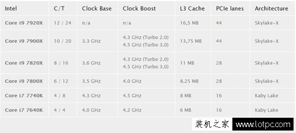 intel酷睿i9处理器出来了！多核对抗AMD Ryzen！