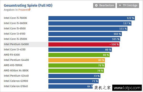 intel奔腾g4560评测：intel这次牙膏挤的太多了！媲美i3！