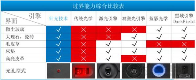 激光鼠标和光电鼠标哪个好？激光鼠标和光电鼠标的区别对比知识