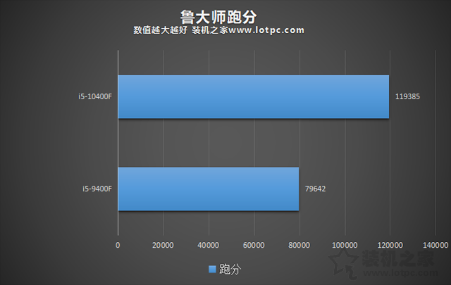 intel酷睿i510400f和i59400f性能对比测试