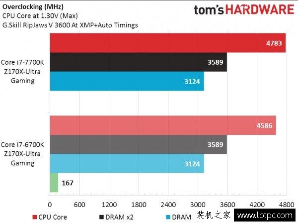 Intel七代酷睿i7-7700K性能实测：这牙膏挤的我给你满分