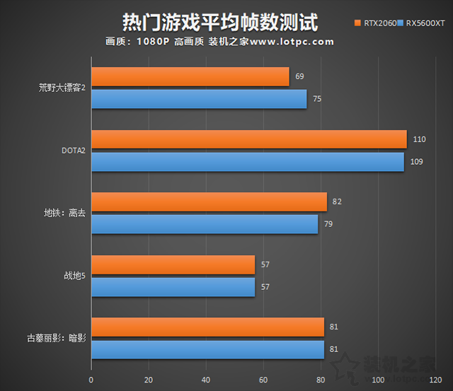 RX5600XT和RTX2060哪个好？RTX2060和RX5600XT显卡性能对比评测