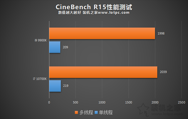 i7 10700K和i9 9900K哪个好？i9-9900k和i7-10700K性能对比评测