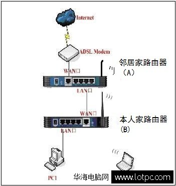 路由器连路由器