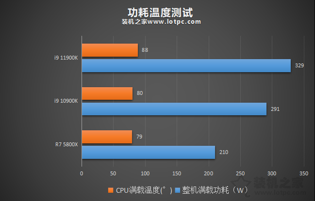 i9 11900K比10900K性能提升有多大？并加入R7 5800X对比评测