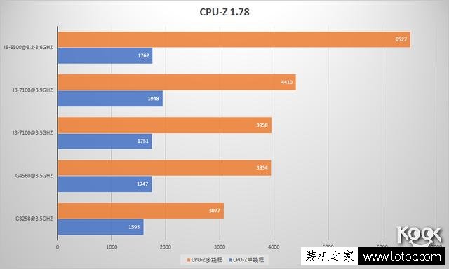 G4560和i3 7100哪个好？intel酷睿i3-7100对比奔腾G4560差距评测