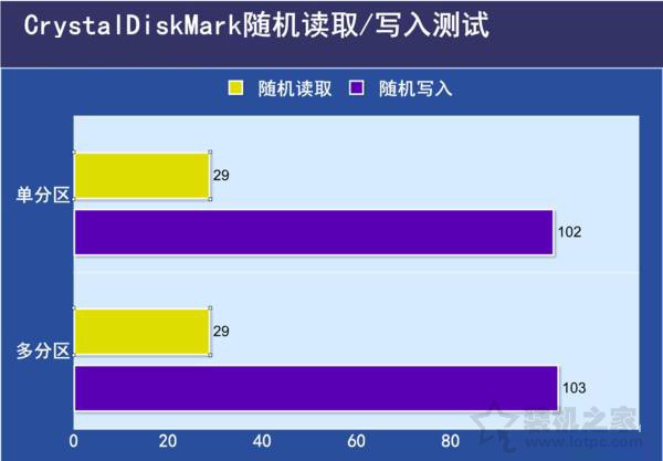 SSD固态硬盘需要分区吗？SSD固态硬盘分区与不分区性能对比