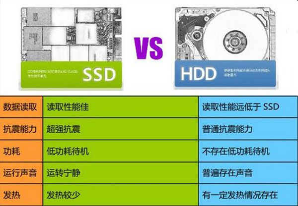 固态硬盘和普通硬盘的区别