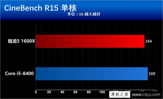 酷睿i5-8400和锐龙5 1600X哪个好？R5 1600X与i5 8400性能对比评测