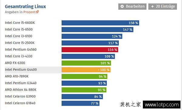 intel奔腾g4560评测：intel这次牙膏挤的太多了！媲美i3！