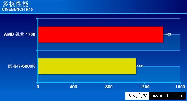 R7-1700和i7-6800K哪个好？锐龙Ryzen7 1700和酷睿i7-6800K性能对比