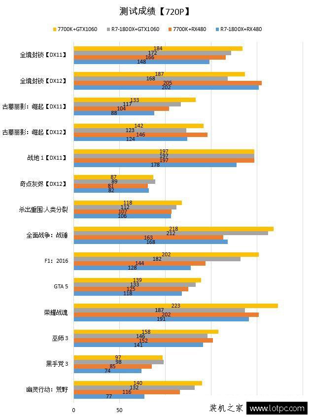 A卡在3A平台性能有提升吗？N卡搭配AMD平台性能受限？