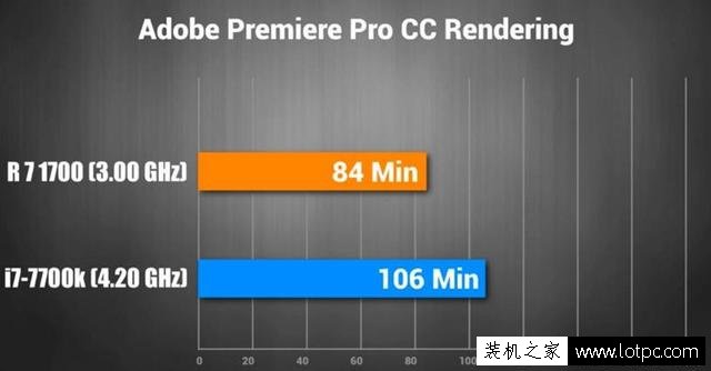 高端装机选intel i7 7700K还是Ryzen7 1700处理器？