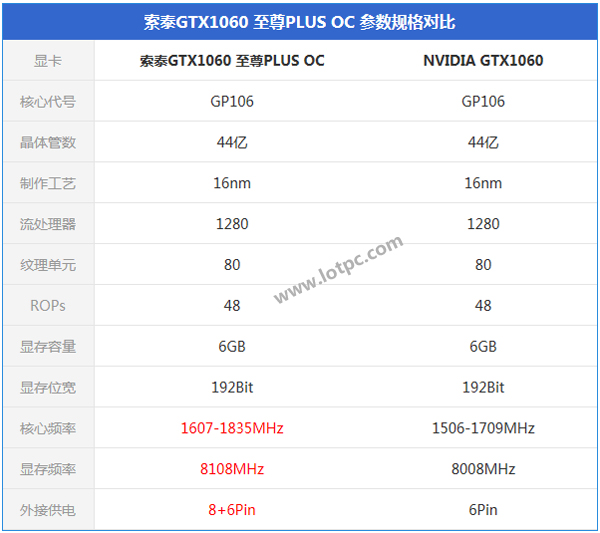 索泰GTX1060至尊PLUS OC怎么样 索泰GTX1060至尊PLUS OC显卡评测