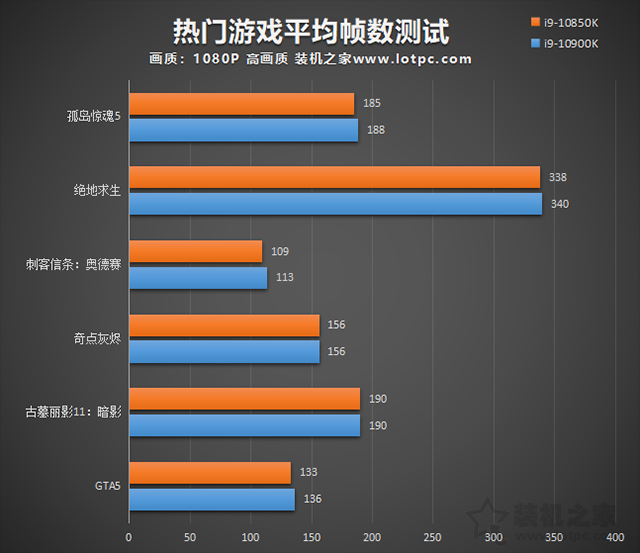 i9 10900K和10850K哪个好？i9 10850K和i9 10900K性能区别对比评测