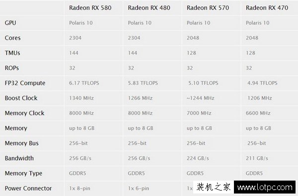 AMD RX550/RX580/RX570性能跑分曝光！