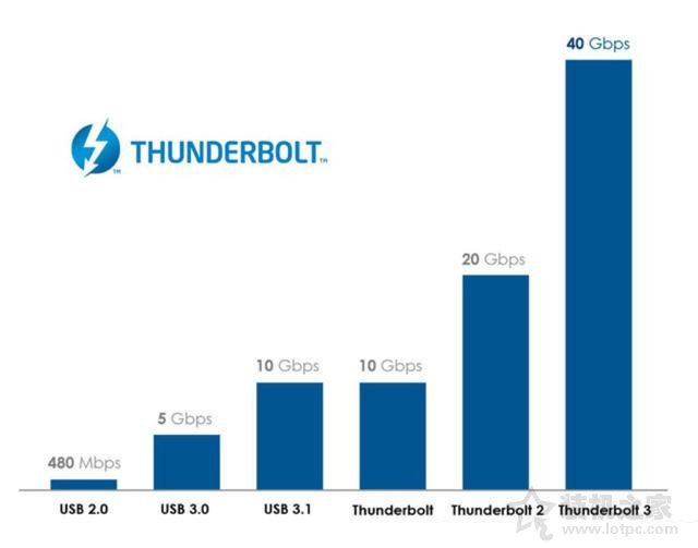 thunderbolt是什么接口？thunderbolt接口的作用知识