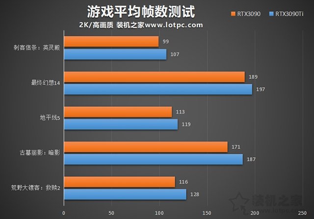 RTX3090Ti性能怎么样？RTX3090ti和3090的区别与性能对比评测