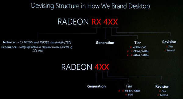 RX 490与RX 440存在：AMD公布RX 400 系列命名规则