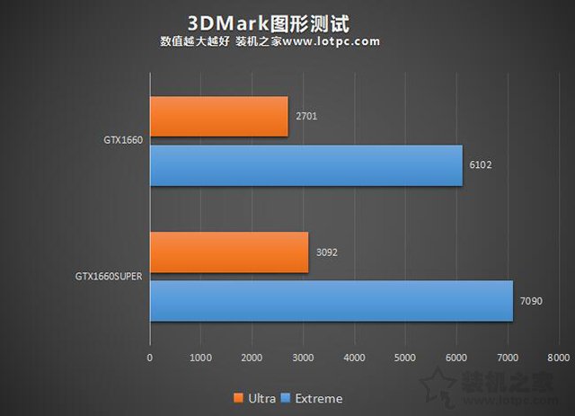 GTX1660Super和1660性能差距大吗？