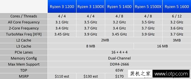 AMD锐龙Ryzen3 1200/1300X性能怎么样？锐龙R3对比酷睿i3性能测试