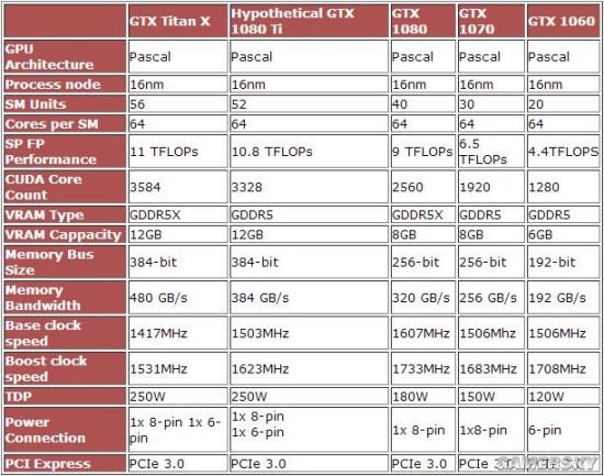 GTX1080 Ti规格曝光:搭载12GB GDDR5X显存