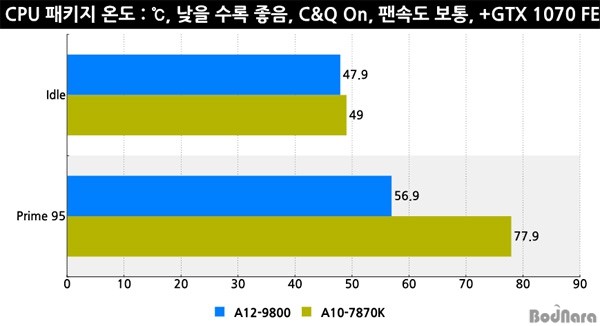 AMD新旗舰APU A12-9800性能测试及评测