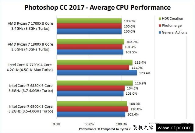 专业设计软件用intel还是AMD平台好？intel和AMD设计软件测试对比