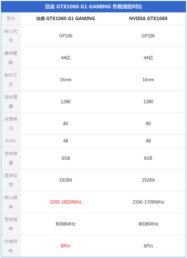 技嘉GTX1060 G1 GAMING怎么样 技嘉GTX1060 G1 GAMING评测