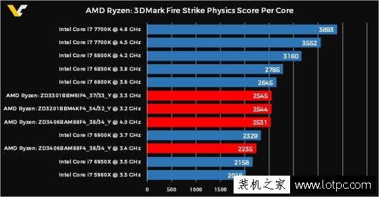 AMD Ryzen处理器被曝出3DMark跑分：性能敢与intel i7系列抗衡