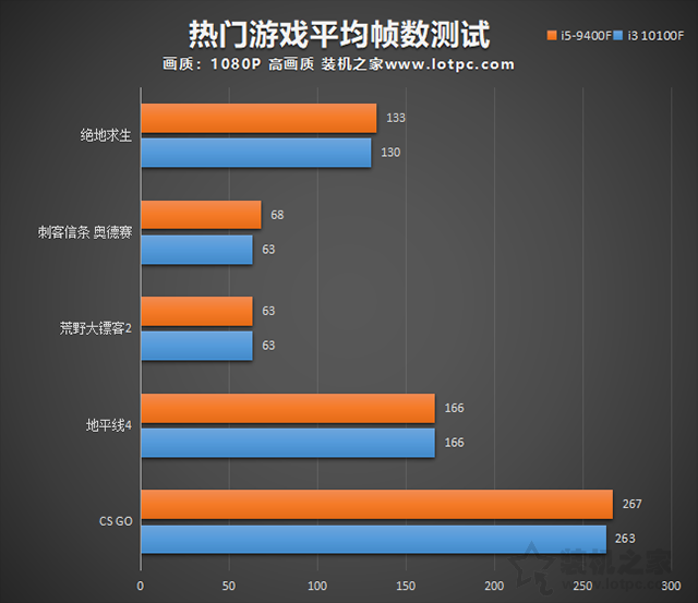 i3 10100F和i5 9400F哪个好？区别有多大？两者性能对比评测