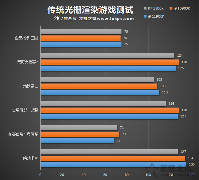 i9 11900K比10900K性能提升有多大？并加入R7 5800X对比评测