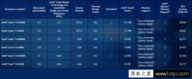 intel酷睿i7-8700K性能评测 i7 8700K和i7 7700K性能对比测试