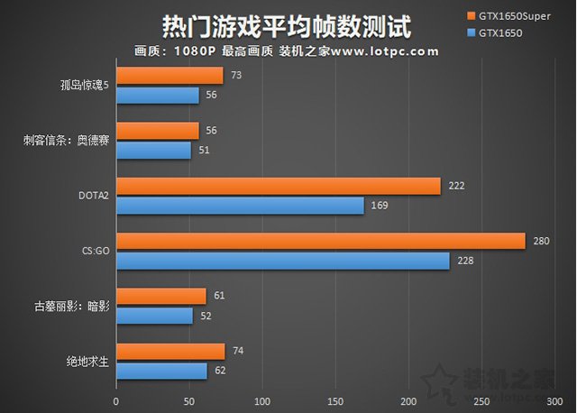 GTX1650Super比GTX1650性能提升多大？GTX1650S和1650对比评测