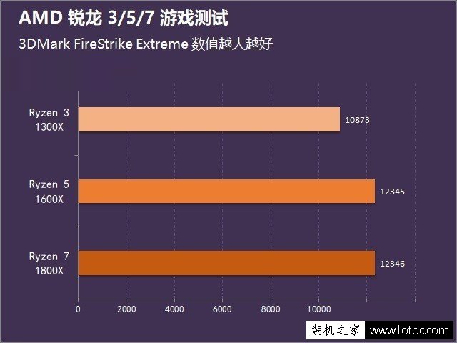 AMD锐龙Ryzen3/Ryzen5/Ryzen7性能差距多大？锐龙3/5/7游戏性能横评