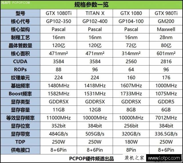 GTX1080Ti性能怎么样？GTX1080Ti对比评测