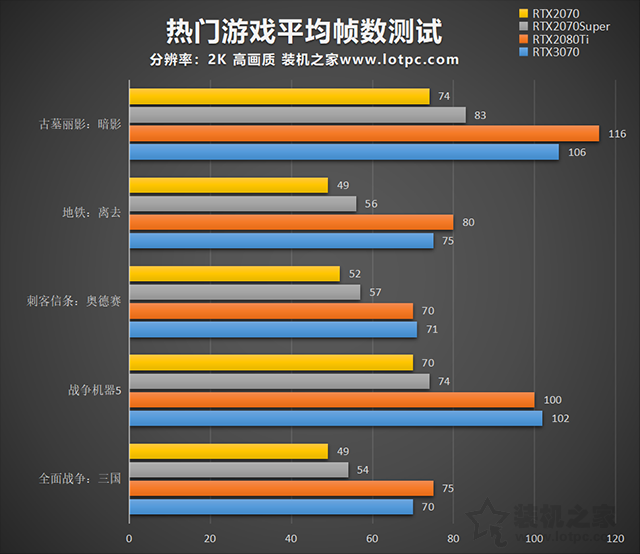 RTX3070和RTX2080Ti哪个强？RTX3070与2080Ti/2070S性能对比评测