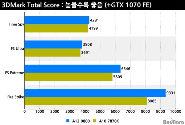 AMD新旗舰APU A12-9800性能测试及评测