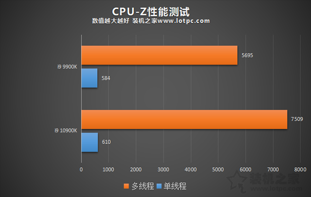 i9 10900K比9900K性能提升了多少？