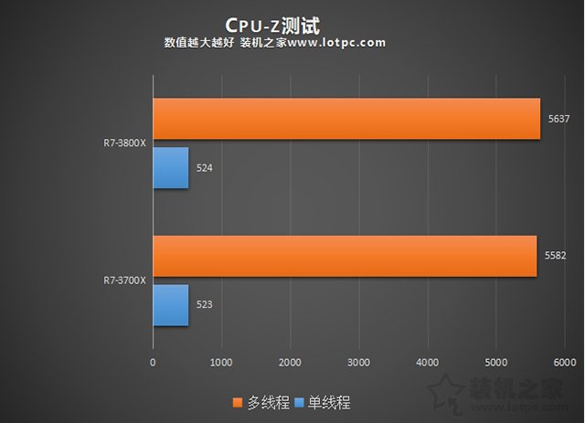 R7-3700X和3800X哪个性价比高？R7-3800X和3700X性能差距对比评测