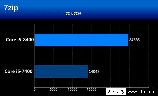 intel酷睿i5-8400怎么样？七代i5-7400对比八代i5-8400处理器评测