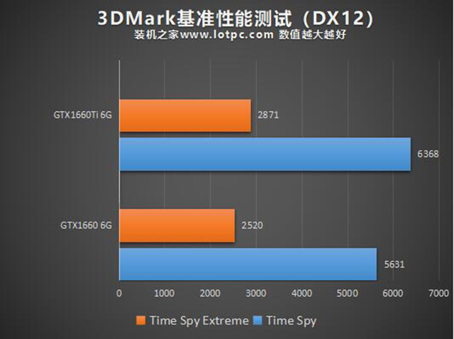 GTX1660和GTX1660Ti性能差距大吗？GTX1660和GTX1660Ti的区别对比