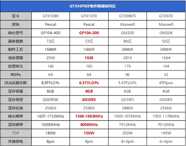 NVIDIA GeForce GTX1070规格参数对比