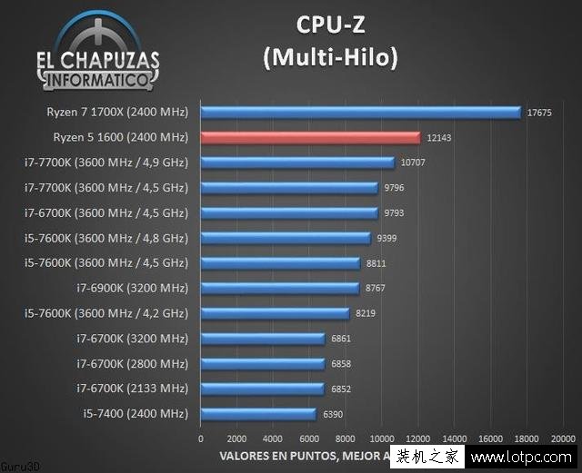 AMD锐龙R5-1600处理器性能测试成绩，多核秒i7