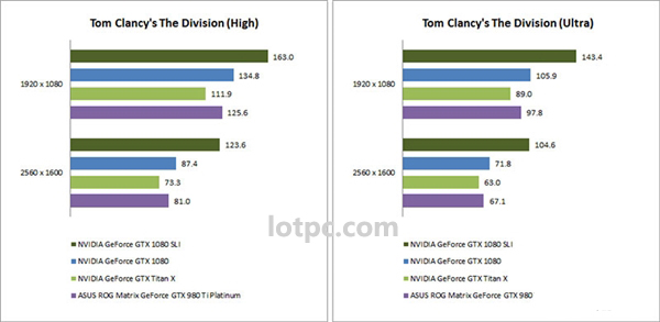 NVIDIA GTX 1080双卡SLI跑分成绩曝光