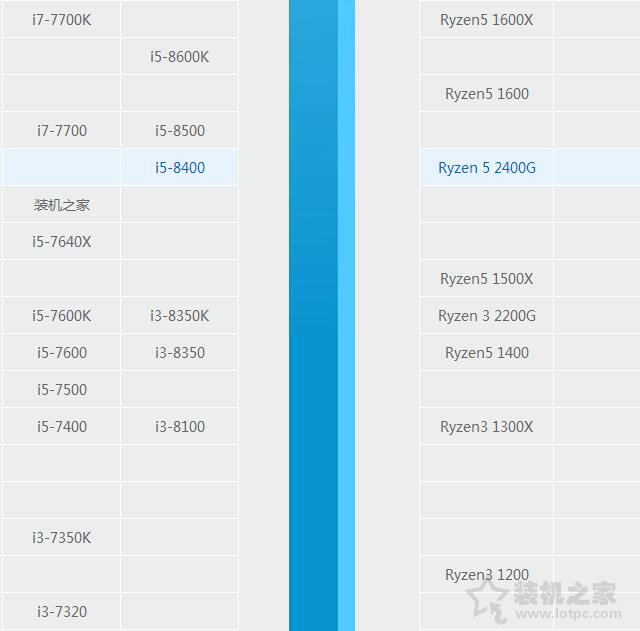 i5 8400和i7 7700哪个好？酷睿i5-8400和i7-7700性能差距对比评测