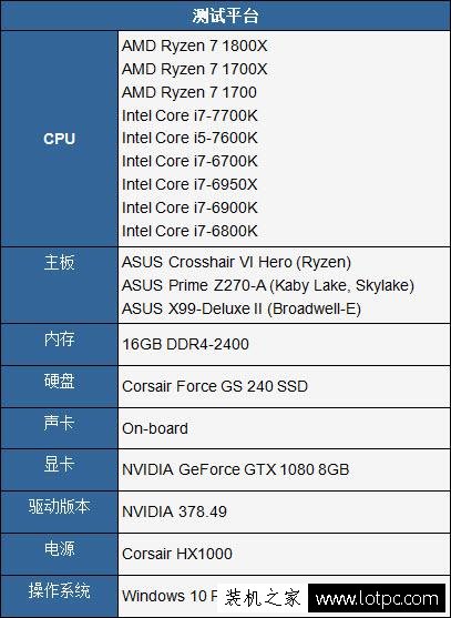 AMD Ryzen 7 1700超频成绩曝光 完胜intel酷睿i7处理器