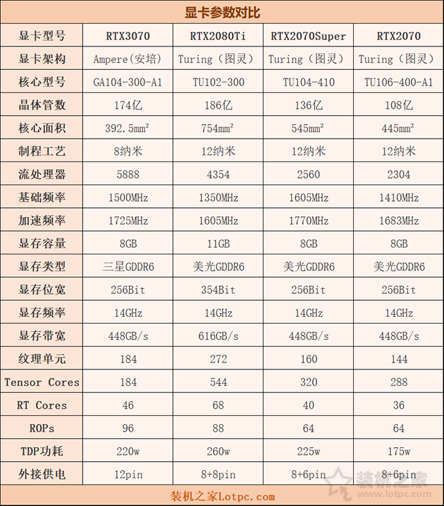 RTX3070和RTX2080Ti哪个强？RTX3070与2080Ti/2070S性能对比评测