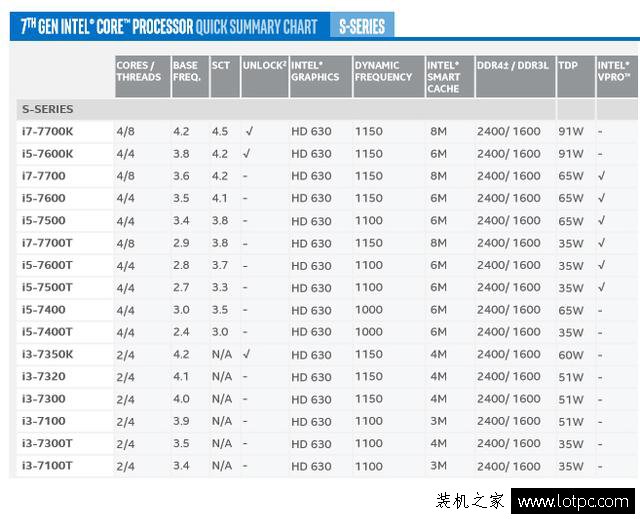 一次搞懂i3 i5 i7处理器怎么选 傲腾内存能否让电脑飚起来