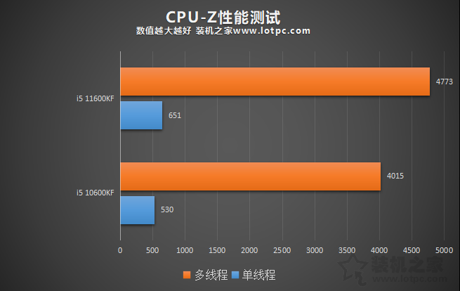 i5 11600KF比i5 10600KF性能提升有多大？两者性能区别对比评测